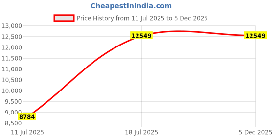 myntra.com Parda Online White & Brown Set of 2 Ethnic Motifs Sheer Long Door Curtain parda online Price History Graph from 11 Jul 2025 to 5 Dec 2025