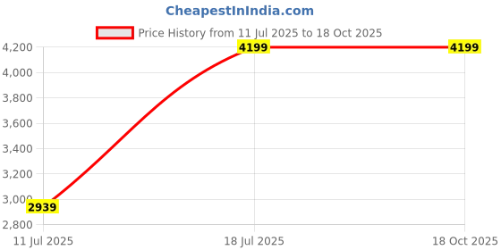 myntra.com Parda Online White & Brown Set of 2 Sheer Door Curtain parda online Price History Graph from 11 Jul 2025 to 18 Oct 2025