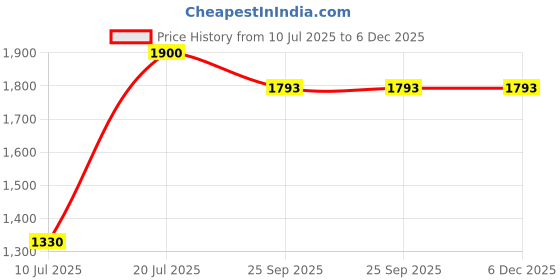 myntra.com Parda Online White & Brown Sheer Long Door Curtain parda online Price History Graph from 10 Jul 2025 to 5 Dec 2025