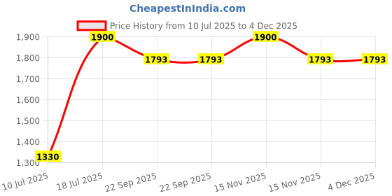 myntra.com Parda Online White & Gold Toned 2 Pieces Geometric Printed Linen Long Door Curtain parda online Price History Graph from 10 Jul 2025 to 4 Dec 2025