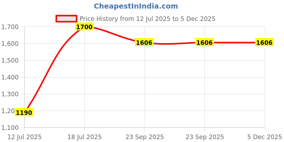 myntra.com Parda Online White & Green Ethnic Motifs Sheer Window Curtain parda online Price History Graph from 12 Jul 2025 to 5 Dec 2025