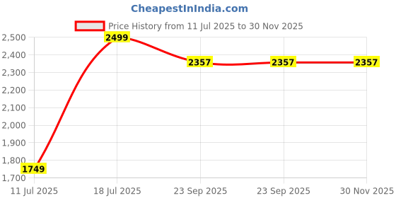 myntra.com Parda Online White & Green Floral Sheer Window Curtain parda online Price History Graph from 11 Jul 2025 to 30 Nov 2025