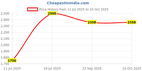 myntra.com Parda Online White & Grey 2 Pieces Sheer Window Curtain parda online Price History Graph from 11 Jul 2025 to 9 Oct 2025