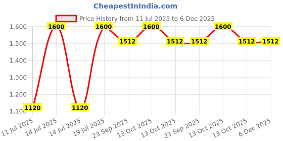 myntra.com Parda Online White & Red Floral Printed Linen Door Curtain parda online Price History Graph from 11 Jul 2025 to 5 Dec 2025