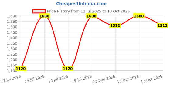 myntra.com Parda Online White & Red Geometric Printed Door Curtain parda online Price History Graph from 12 Jul 2025 to 13 Oct 2025