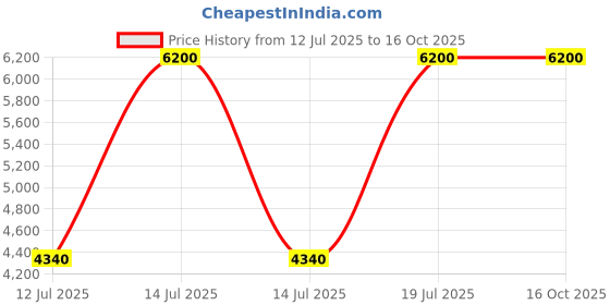 myntra.com Parda Online White & Red Set of 4 Long Door Curtain parda online Price History Graph from 12 Jul 2025 to 16 Oct 2025