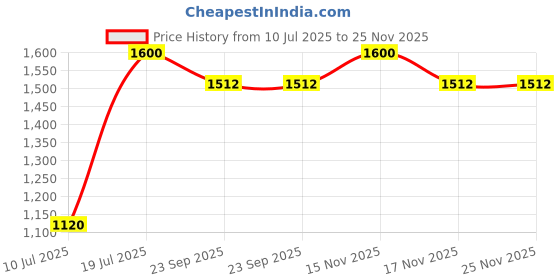 myntra.com Parda Online White & Red Sheer Door Curtain parda online Price History Graph from 10 Jul 2025 to 24 Nov 2025