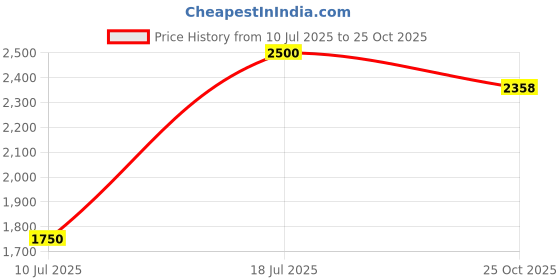 myntra.com Parda Online White & Turquoise Blue Set of 2 Sheer Window Curtain parda online Price History Graph from 10 Jul 2025 to 25 Oct 2025