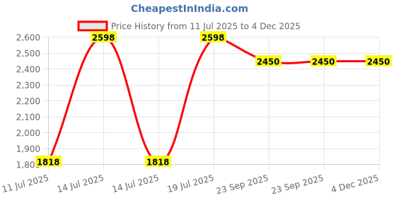 myntra.com Parda Online White Set of 2 Black Out Door Curtain parda online Price History Graph from 11 Jul 2025 to 4 Dec 2025