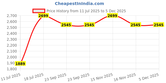 myntra.com Parda Online White Set of 2 Black Out Long Door Curtain parda online Price History Graph from 11 Jul 2025 to 4 Dec 2025
