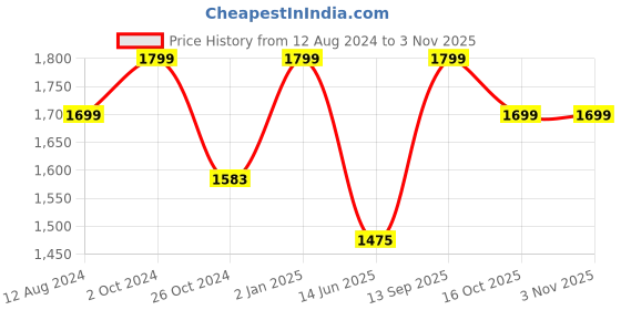 myntra.com Parda Sansar Beige 2 Pieces Abstract Printed Room Darkening Door Curtains parda sansar Price History Graph from 12 Aug 2024 to 2 Nov 2025