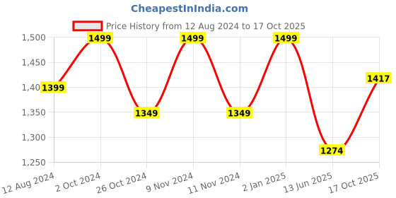 myntra.com Parda Sansar Beige 2 Pieces Printed Room Darkening Window Curtain parda sansar Price History Graph from 12 Aug 2024 to 17 Oct 2025