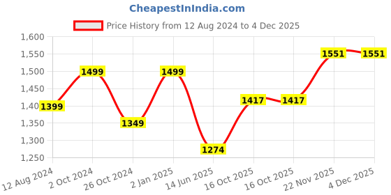 myntra.com Parda Sansar Beige & Green 2 Pieces Geometric Printed Room Darkening Window Curtains parda sansar Price History Graph from 12 Aug 2024 to 4 Dec 2025
