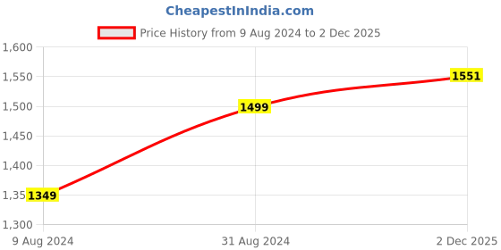myntra.com Parda Sansar Green 2 Pieces Ethnic Motifs Room Darkening Window Curtains parda sansar Price History Graph from 9 Aug 2024 to 2 Dec 2025
