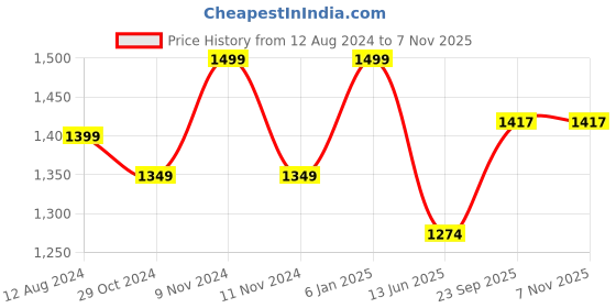 myntra.com Parda Sansar Green 2 Pieces Floral Room Darkening Window Curtains parda sansar Price History Graph from 12 Aug 2024 to 6 Nov 2025