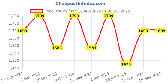 myntra.com Parda Sansar Green 2 Pieces Printed Room Darkening Door Curtain parda sansar Price History Graph from 12 Aug 2024 to 16 Nov 2025