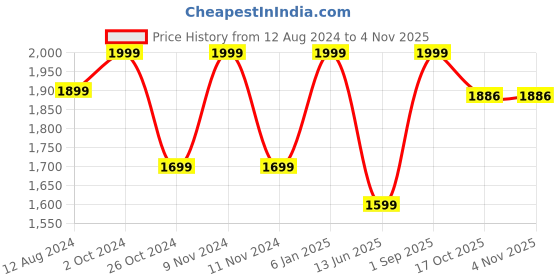 myntra.com Parda Sansar Green 2 Pieces Printed Room Darkening Long Door Curtain parda sansar Price History Graph from 12 Aug 2024 to 3 Nov 2025