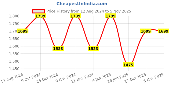myntra.com Parda Sansar Green and Grey 2 Pieces Foral Printed Room Darkening Door Curtains parda sansar Price History Graph from 12 Aug 2024 to 3 Nov 2025