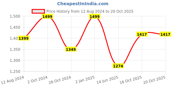 myntra.com Parda Sansar Grey 2 Pieces Abstract Printed Room Darkening Window Curtains parda sansar Price History Graph from 12 Aug 2024 to 19 Oct 2025