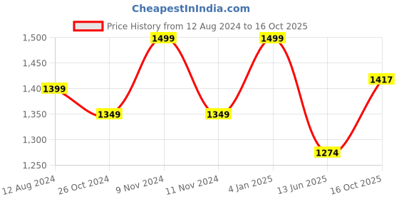 myntra.com Parda Sansar Grey & Brown 2 Pieces Ethnic Motifs Prnted Room Darkening Window Curtains parda sansar Price History Graph from 12 Aug 2024 to 16 Oct 2025