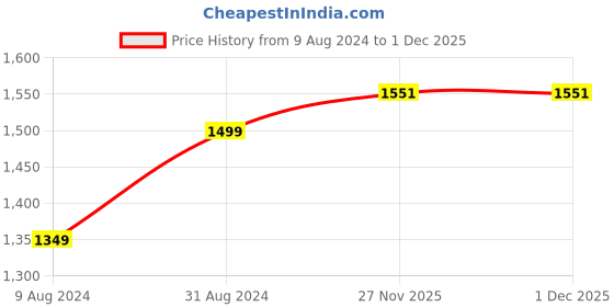 myntra.com Parda Sansar Peach-Coloured 2 Pieces Ethnic Motifs Room Darkening Window Curtains parda sansar Price History Graph from 9 Aug 2024 to 30 Nov 2025
