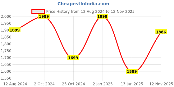 myntra.com Parda Sansar Red 2 Ethnic Motifs Printed Room Darkening Long Door Curtain parda sansar Price History Graph from 12 Aug 2024 to 12 Nov 2025