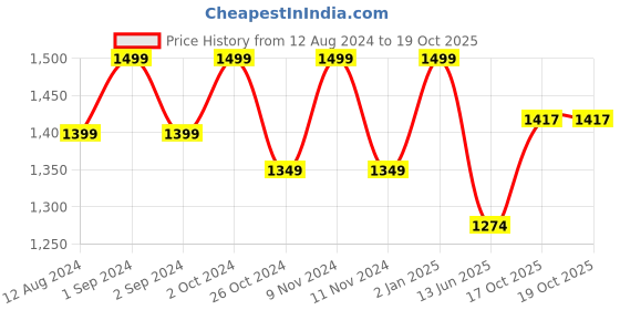 myntra.com Parda Sansar Red 2 Pieces Printed Room Darkening Window Curtain parda sansar Price History Graph from 12 Aug 2024 to 19 Oct 2025