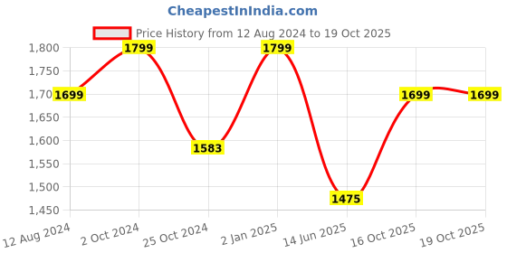myntra.com Parda Sansar Red and Peach Colored 2 Pieces Abstract Printed Room Darkening Door Curtains parda sansar Price History Graph from 12 Aug 2024 to 18 Oct 2025