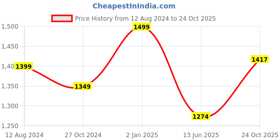 myntra.com Parda Sansar Red & Peach Colored 2 Pieces Abstract Printed Room Darkening Window Curtains parda sansar Price History Graph from 12 Aug 2024 to 24 Oct 2025