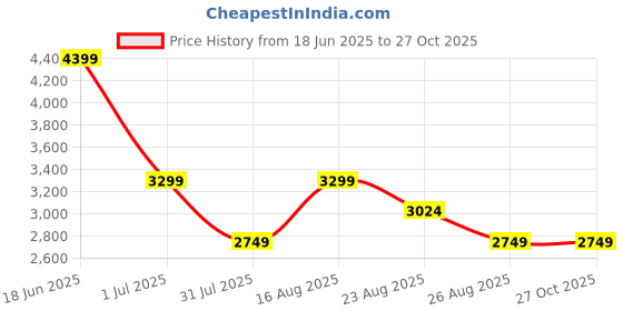 myntra.com PARFOIS 13 Inch Laptop Shoulder Bag parfois Price History Graph from 18 Jun 2025 to 27 Oct 2025