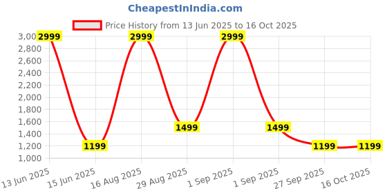 myntra.com PARFOIS Animal Textured Baguette Bag parfois Price History Graph from 13 Jun 2025 to 15 Oct 2025