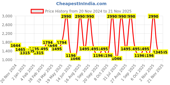 myntra.com PARFOIS Baguette Bag parfois Price History Graph from 20 Nov 2024 to 20 Nov 2025
