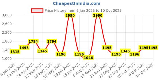 myntra.com PARFOIS Baguette Shoulder Bag parfois Price History Graph from 6 Jan 2025 to 9 Oct 2025