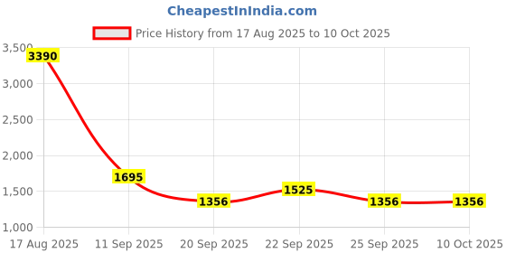 myntra.com PARFOIS Basket Weave Structured Shoulder Bag parfois Price History Graph from 17 Aug 2025 to 9 Oct 2025