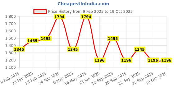 myntra.com PARFOIS Bucket Shoulder Bag parfois Price History Graph from 9 Feb 2025 to 17 Oct 2025
