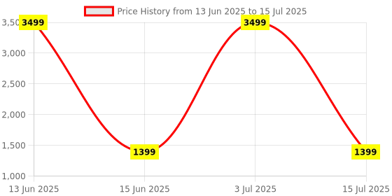 myntra.com PARFOIS Checked Structured Satchel Bag parfois Price History Graph from 13 Jun 2025 to 15 Jul 2025