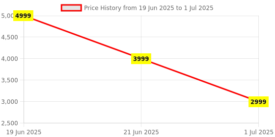 myntra.com PARFOIS Checked Structured Shoulder Bag parfois Price History Graph from 19 Jun 2025 to 1 Jul 2025