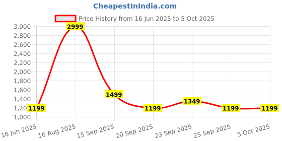 myntra.com PARFOIS Checked Textured Sling Bag parfois Price History Graph from 16 Jun 2025 to 4 Oct 2025