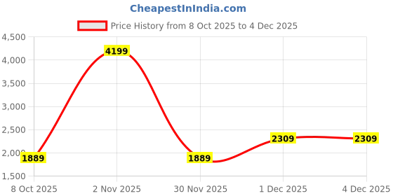 myntra.com PARFOIS Colourblocked Basketweave Structured Sling Bag parfois Price History Graph from 8 Oct 2025 to 4 Dec 2025