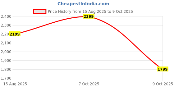 myntra.com PARFOIS Colourblocked Structured Handheld Bag parfois Price History Graph from 15 Aug 2025 to 8 Oct 2025