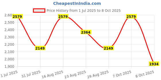 myntra.com PARFOIS Colourblocked Textured Structured Sling Bag parfois Price History Graph from 1 Jul 2025 to 8 Oct 2025