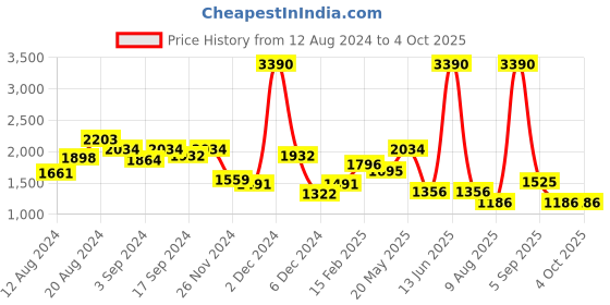 myntra.com PARFOIS Croc Textured PU Structured Handheld Bag parfois Price History Graph from 12 Aug 2024 to 4 Oct 2025