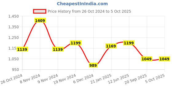 myntra.com PARFOIS Croc Textured Structured Shoulder Bag parfois Price History Graph from 26 Oct 2024 to 4 Oct 2025