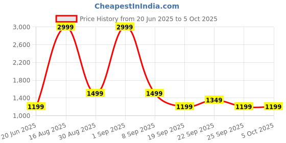 myntra.com PARFOIS Crocskin Textured Baguette Bag parfois Price History Graph from 20 Jun 2025 to 4 Oct 2025