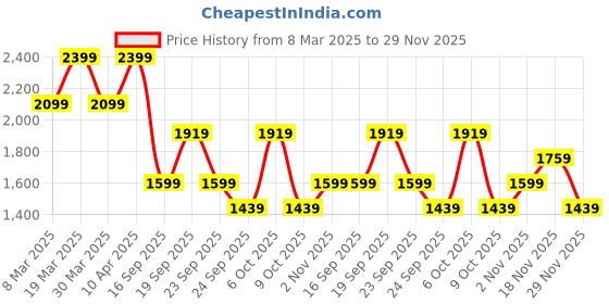 myntra.com PARFOIS Crossbody Bag parfois Price History Graph from 8 Mar 2025 to 29 Nov 2025