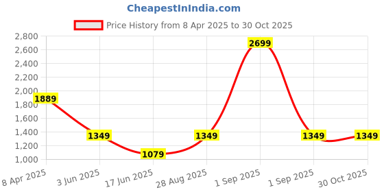 myntra.com PARFOIS Crossbody Bag parfois Price History Graph from 8 Apr 2025 to 30 Oct 2025