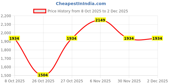 myntra.com PARFOIS Crossbody Basket Weave Sling Bag with Tasselled Detailing parfois Price History Graph from 8 Oct 2025 to 1 Dec 2025