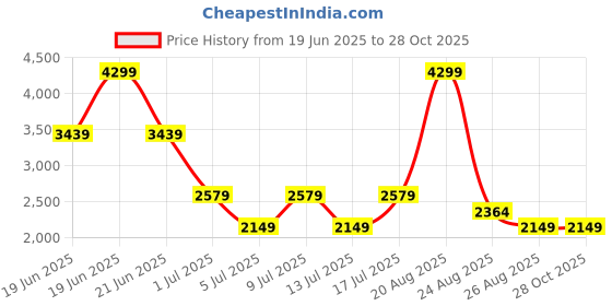 myntra.com PARFOIS Crossbody Sling Bag with Detachable Sling Strap parfois Price History Graph from 19 Jun 2025 to 27 Oct 2025