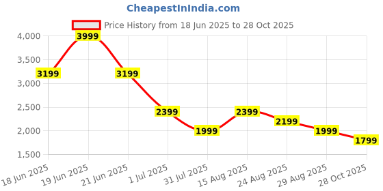 myntra.com PARFOIS Crossbody Textured Sling Bag parfois Price History Graph from 18 Jun 2025 to 29 Aug 2025