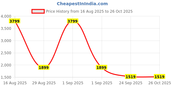 myntra.com PARFOIS Embellished Baguette Bag parfois Price History Graph from 16 Aug 2025 to 26 Oct 2025